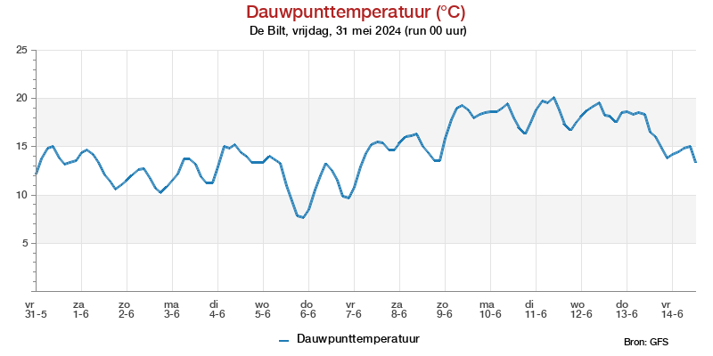 Dauwpunttemperatuur pluim De Bilt voor 07 May 2024