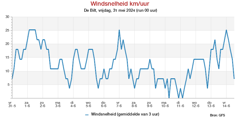 Windsnelheid km/h pluim De Bilt voor 07 May 2024