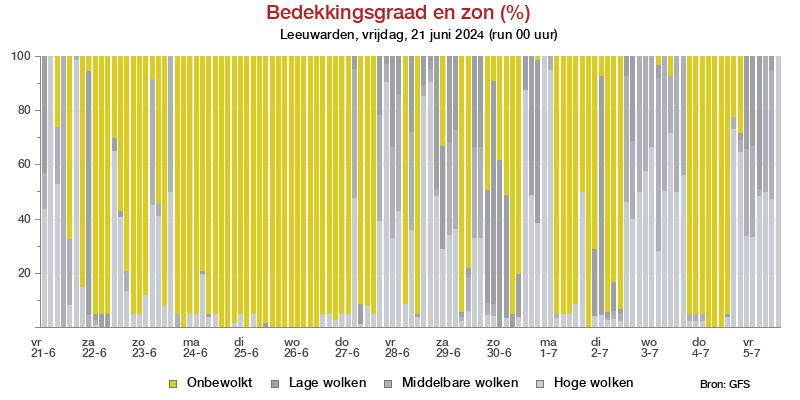Bewolkingsgraad Leeuwarden voor 19 May 2024