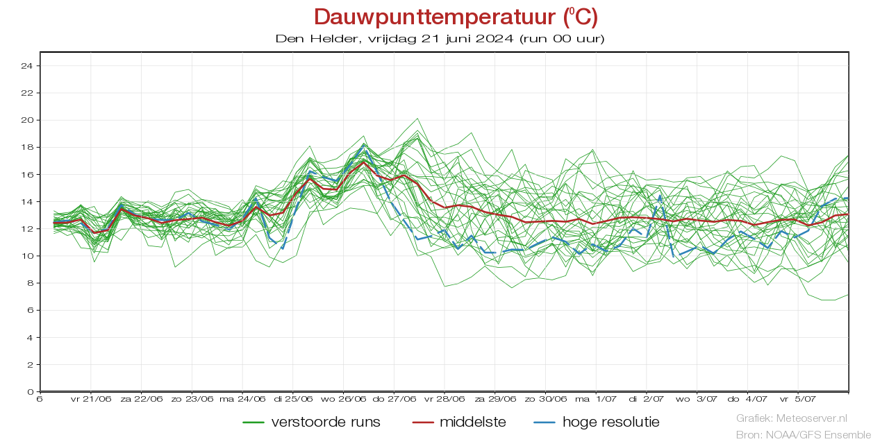 Dauwpunttemperatuur pluim Den Helder voor 19 May 2024