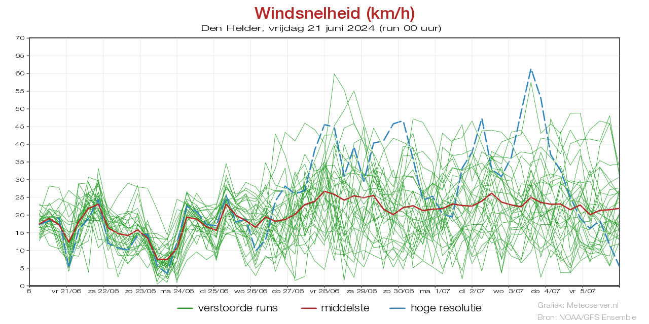 Windsnelheid km/h pluim Den Helder voor 19 May 2024