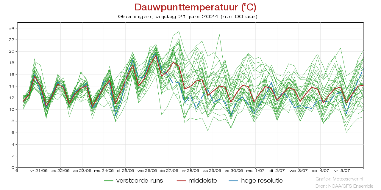 Dauwpunttemperatuur pluim Groningen voor 19 May 2024