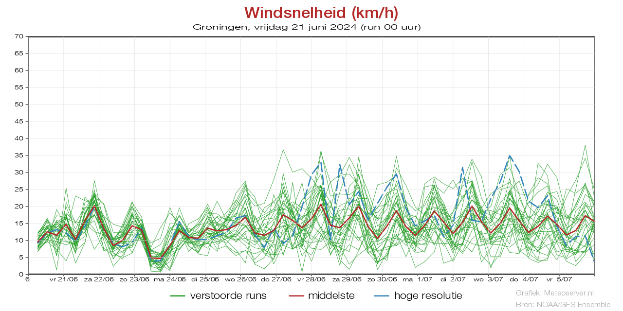 Windsnelheid km/h pluim Groningen voor 19 May 2024