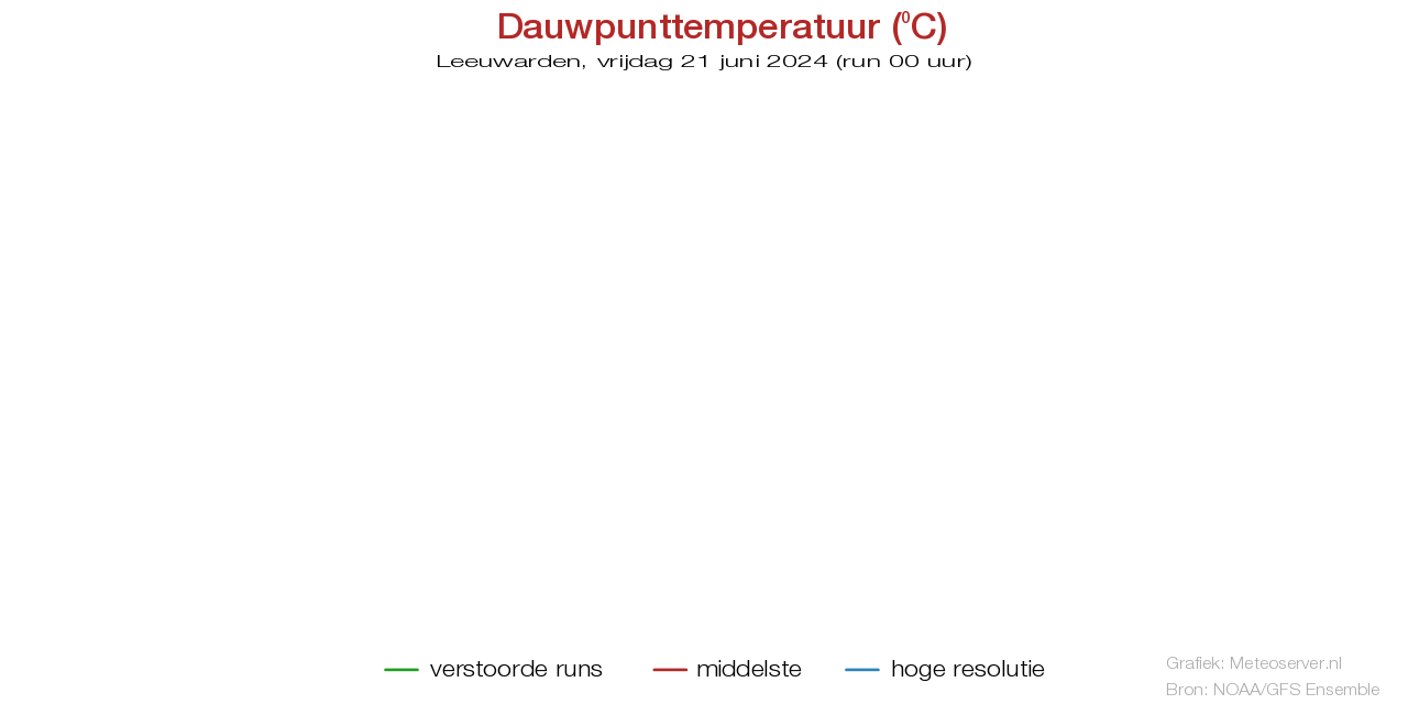 Dauwpunttemperatuur pluim Leeuwarden voor 19 May 2024