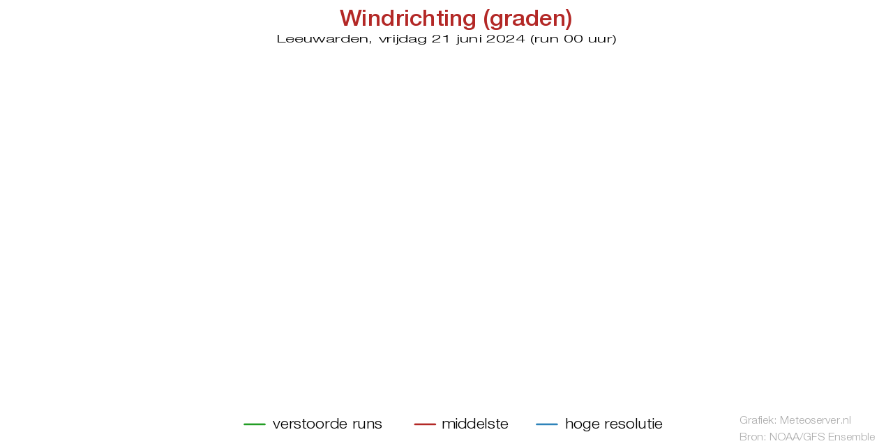 Windstotenpluim Leeuwarden voor 19 May 2024