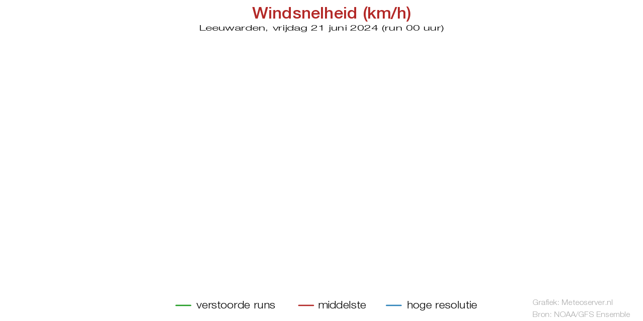 Windsnelheid km/h pluim Leeuwarden voor 19 May 2024