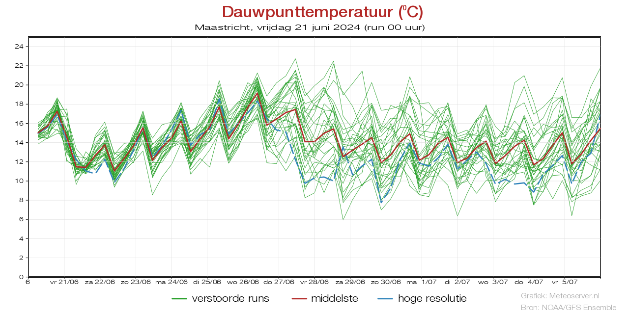 Dauwpunttemperatuur pluim Maastricht voor 19 May 2024
