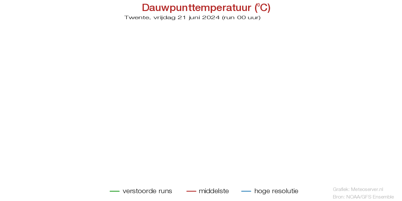 Dauwpunttemperatuur pluim Twente voor 19 May 2024