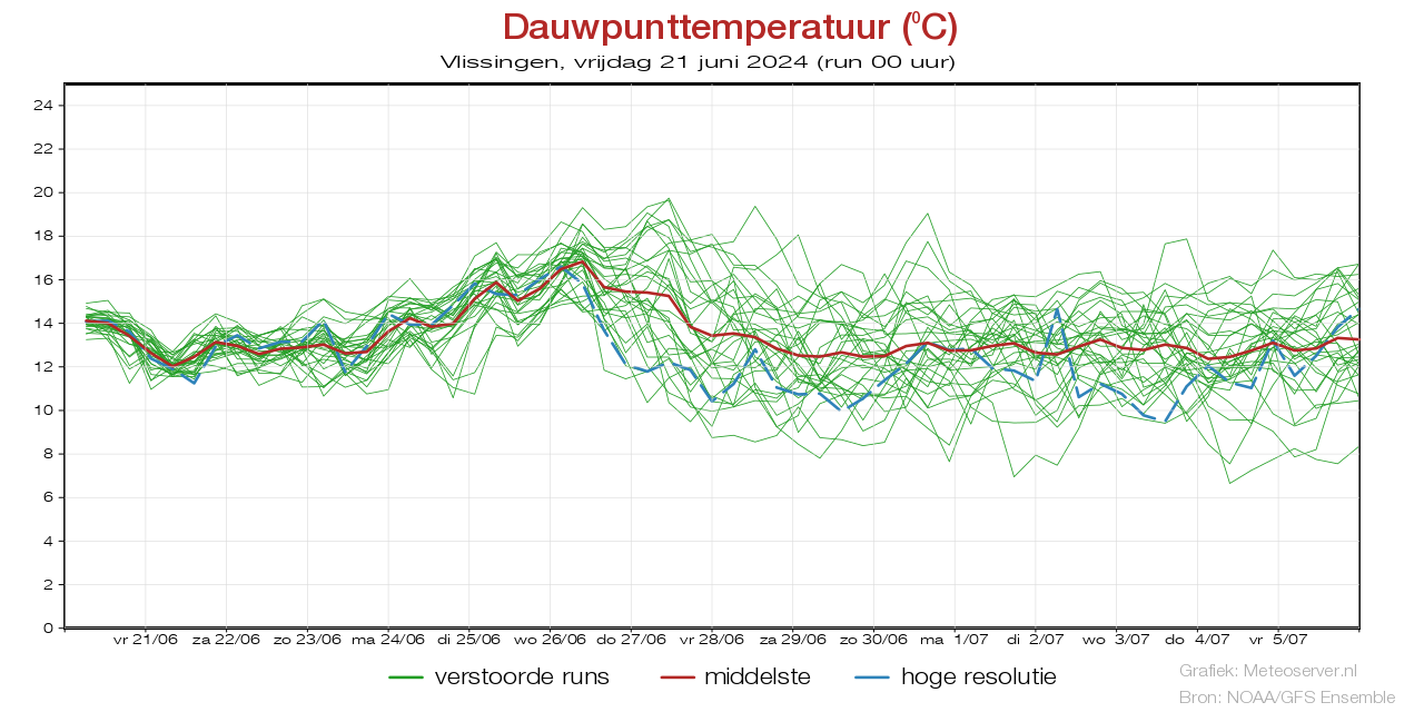 Dauwpunttemperatuur pluim Vlissingen voor 19 May 2024