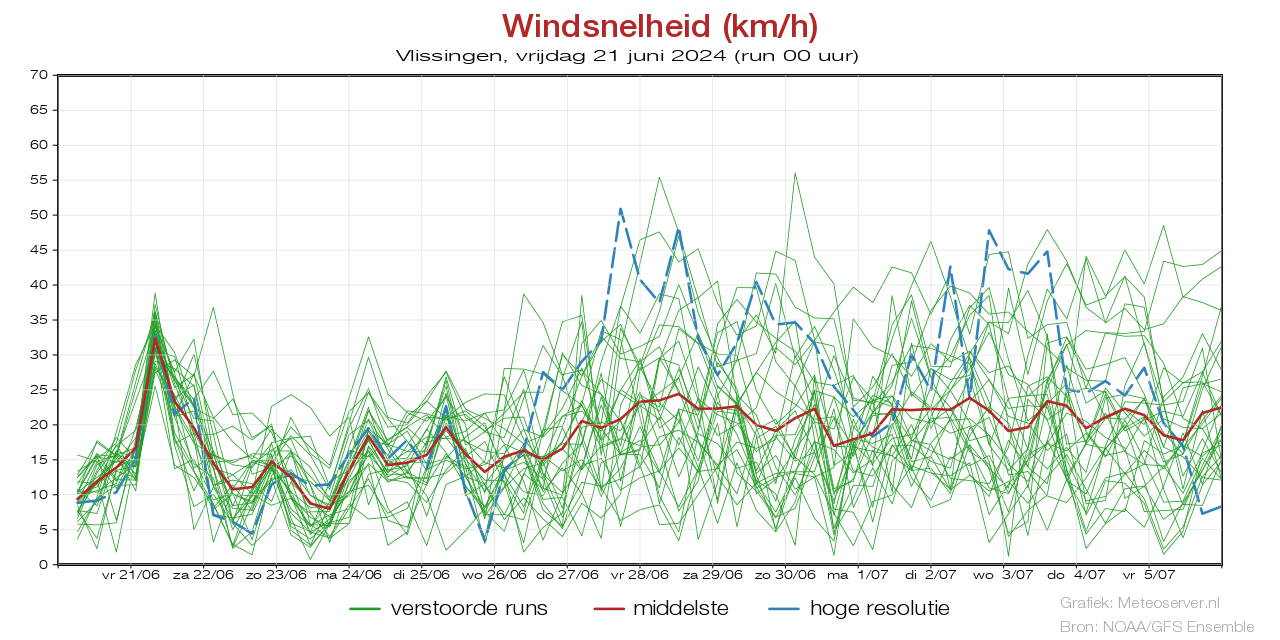 Windsnelheid km/h pluim Vlissingen voor 19 May 2024