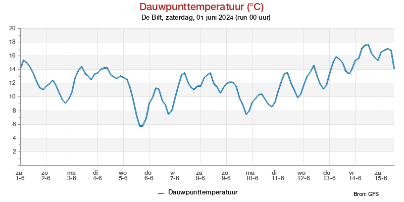 Dauwpunttemperatuur pluim De Bilt voor 08 May 2024