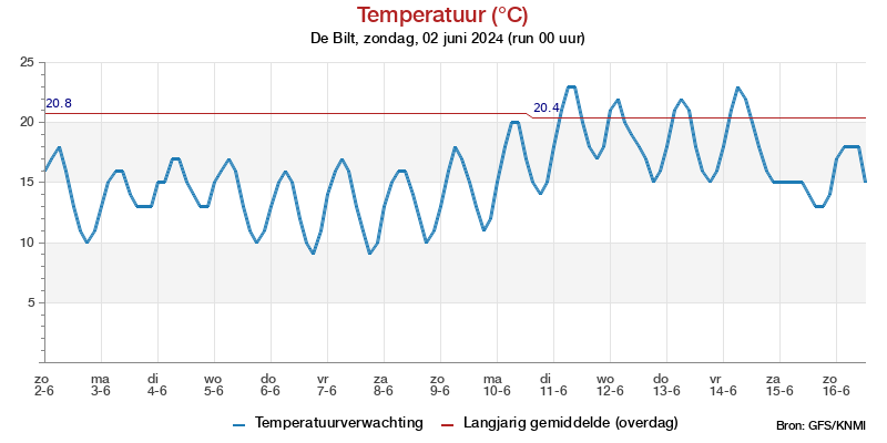 Temperatuurpluim De Bilt voor 08 May 2024