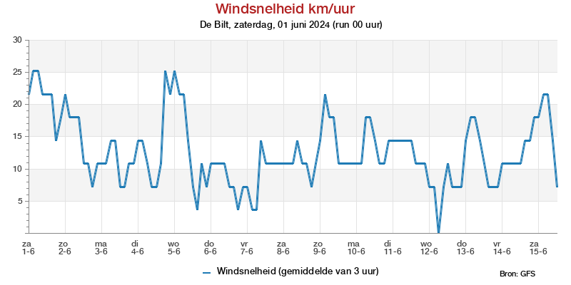 Windsnelheid km/h pluim De Bilt voor 08 May 2024