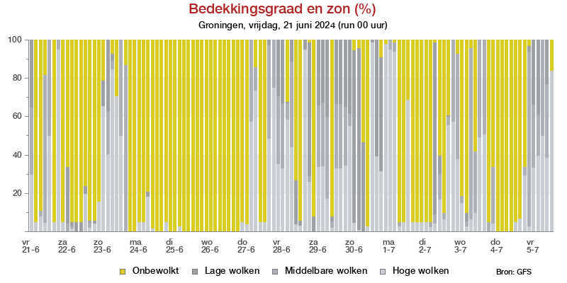 Bewolkingsgraad Groningen voor 20 May 2024