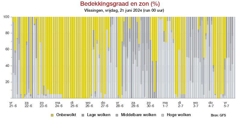 Bewolkingsgraad Vlissingen voor 20 May 2024