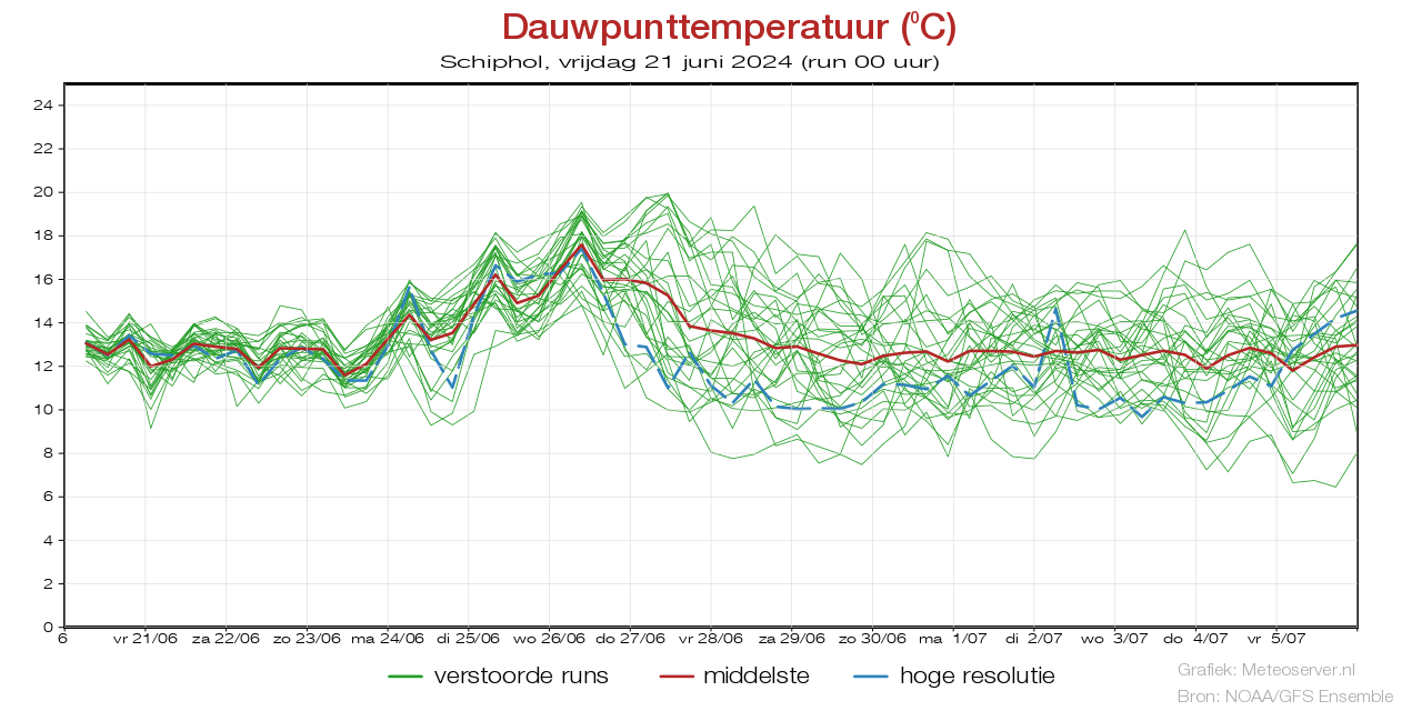 Dauwpunttemperatuur pluim Schiphol voor 19 May 2024