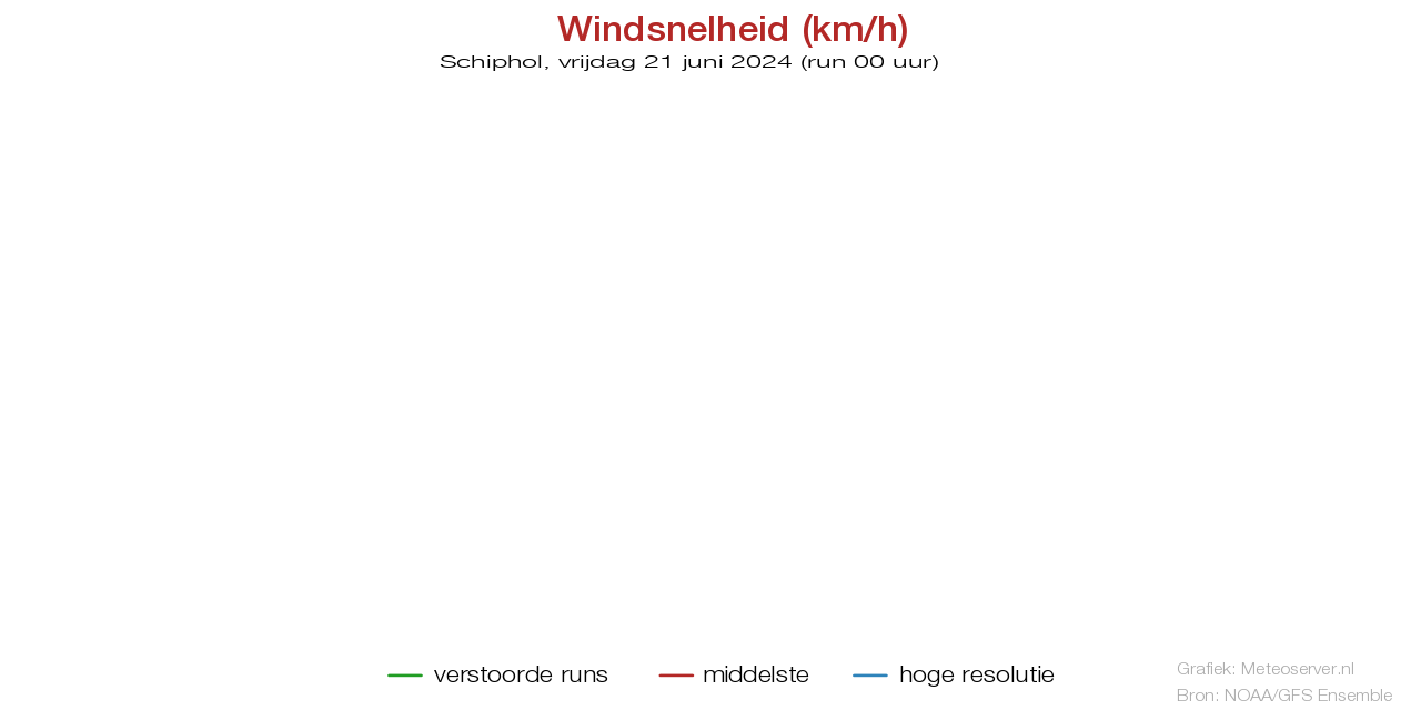 Windsnelheid km/h pluim Schiphol voor 19 May 2024