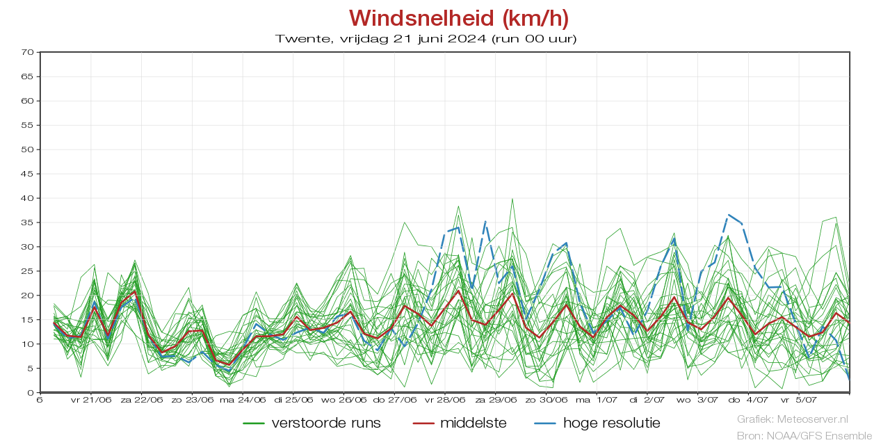 Windsnelheid km/h pluim Twente voor 20 May 2024