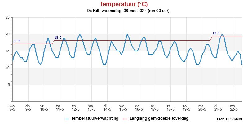Temperatuurpluim De Bilt voor 21 March 2023