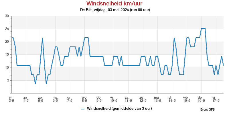 Windsnelheid km/h pluim De Bilt voor 26 November 2022