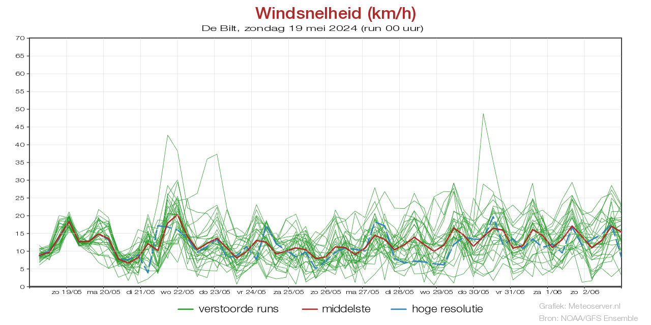Windsnelheid km/h pluim De Bilt voor 29 April 2024