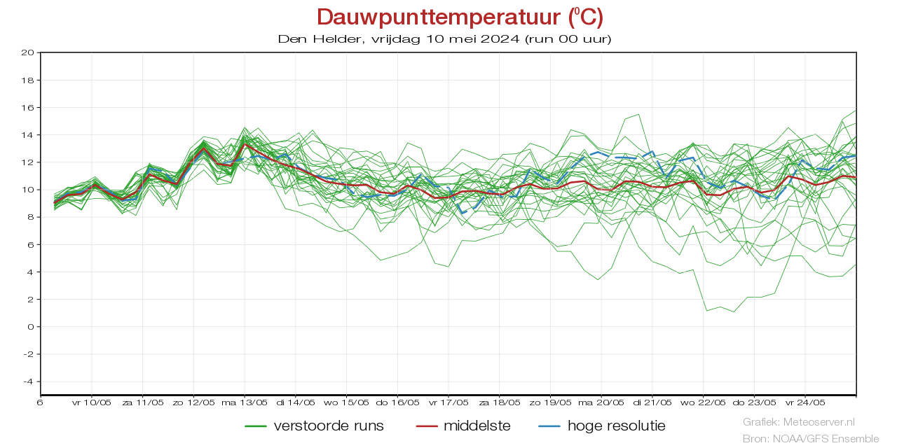 Dauwpunttemperatuur pluim Den Helder voor 29 March 2024