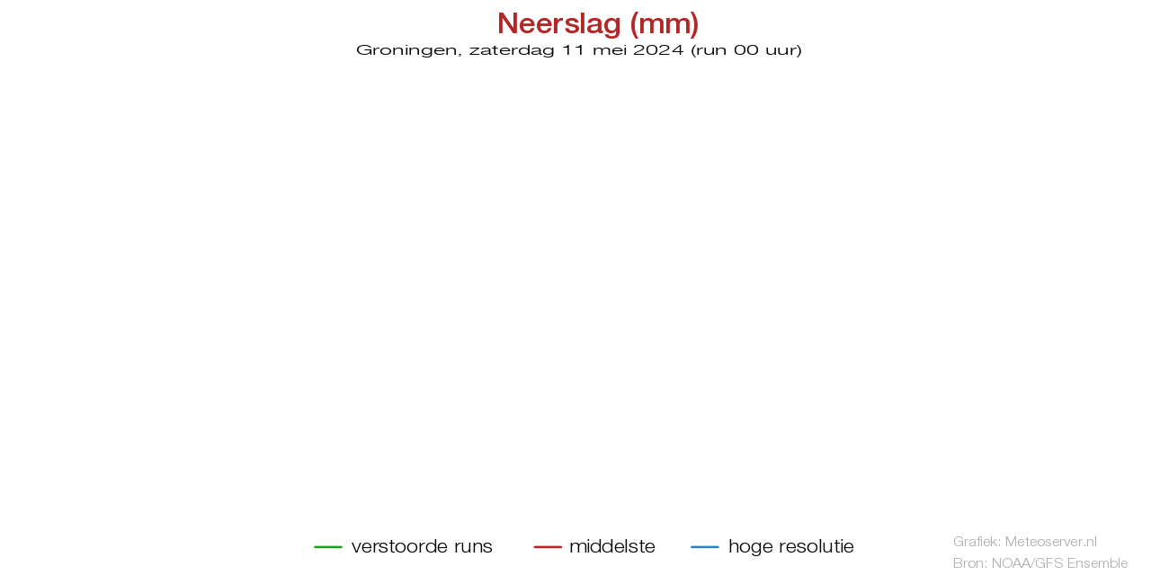 Neerslagpluim Groningen voor 18 April 2024