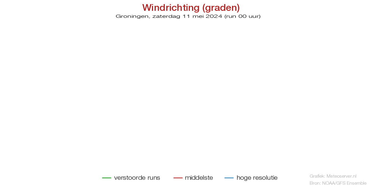 Windstotenpluim Groningen voor 18 April 2024