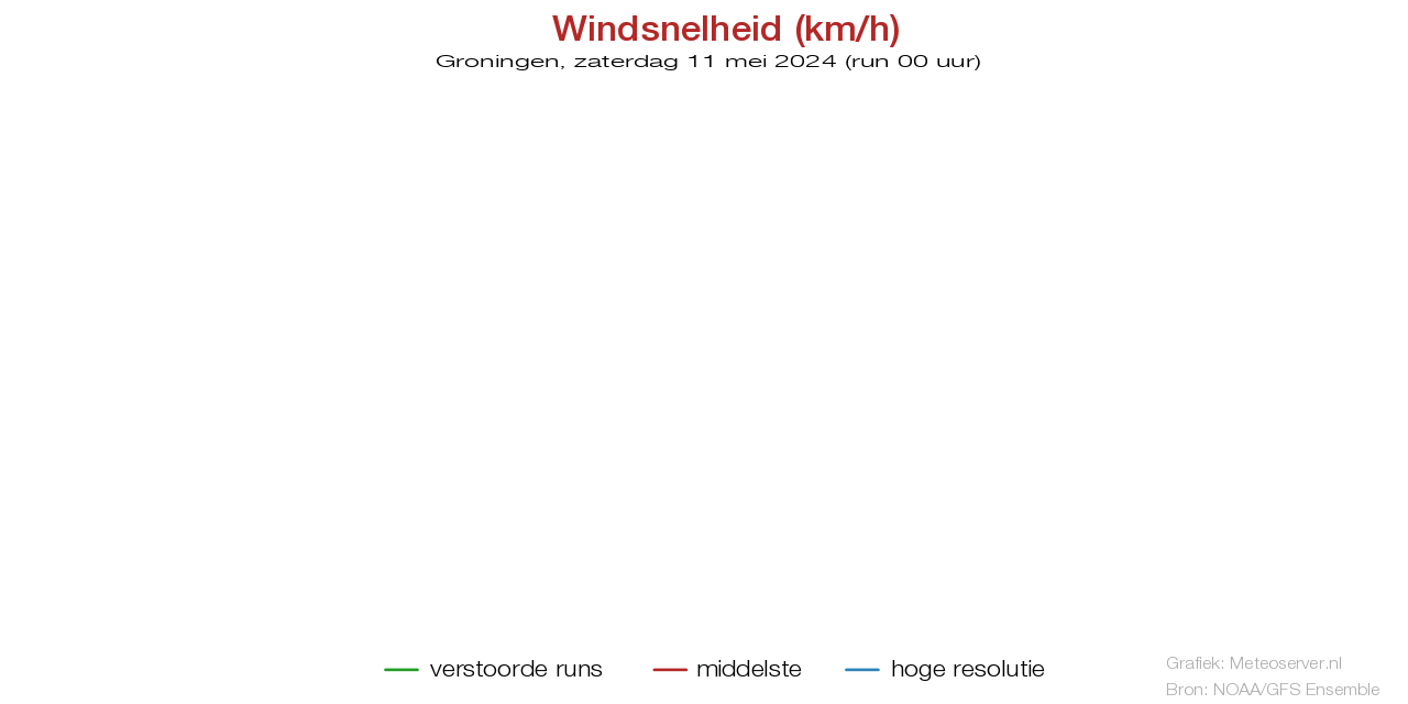 Windsnelheid km/h pluim Groningen voor 18 April 2024