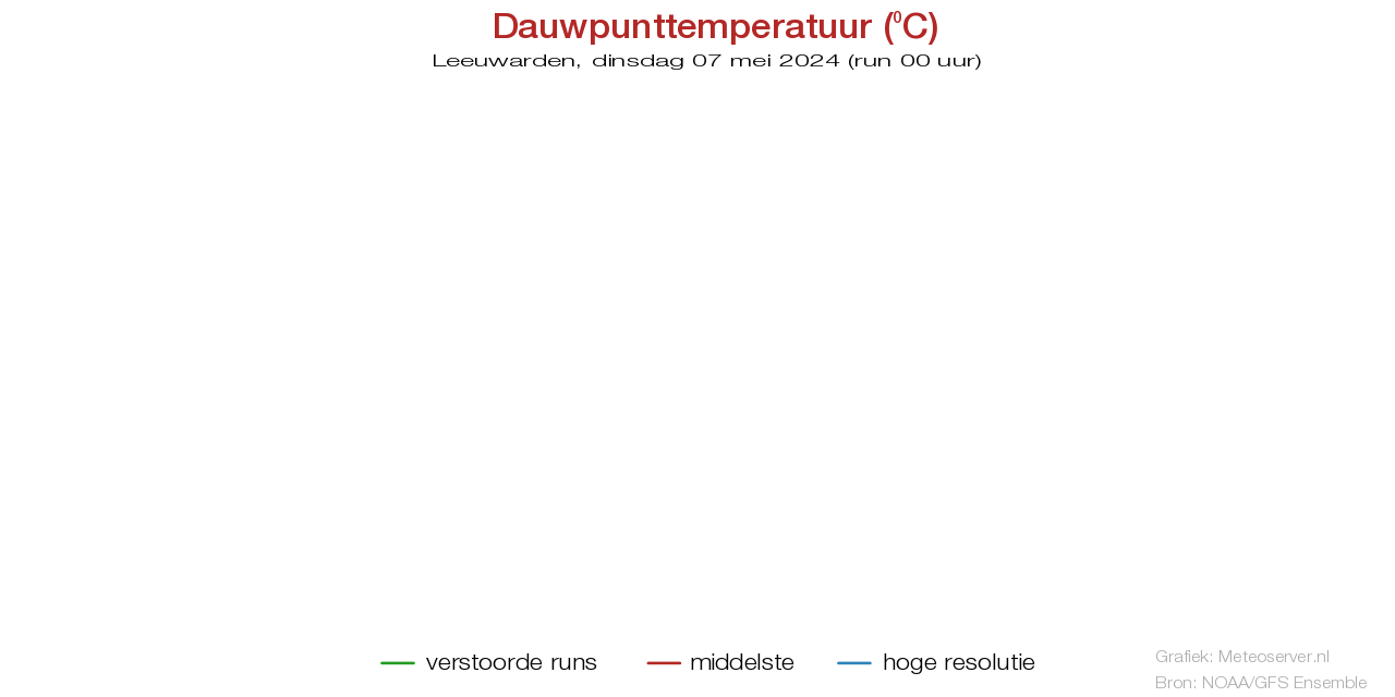Dauwpunttemperatuur pluim Leeuwarden voor 01 December 2023