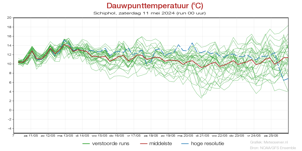 Dauwpunttemperatuur pluim Schiphol voor 18 April 2024