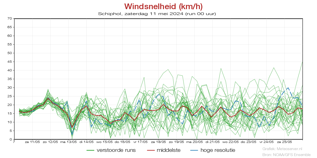 Windsnelheid km/h pluim Schiphol voor 18 April 2024