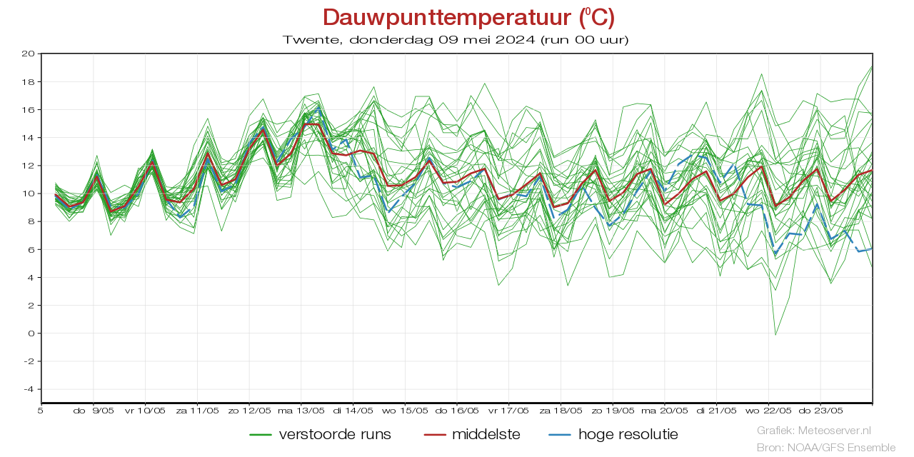 Dauwpunttemperatuur pluim Twente voor 28 March 2024