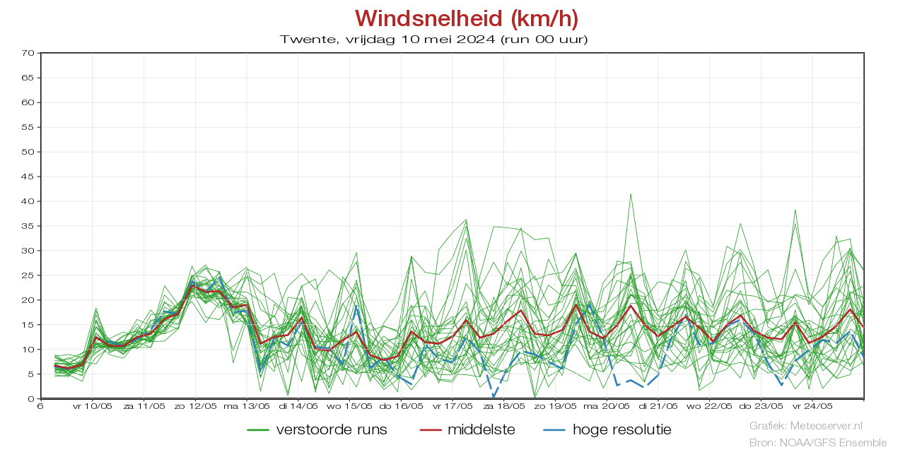 Windsnelheid km/h pluim Twente voor 28 March 2024