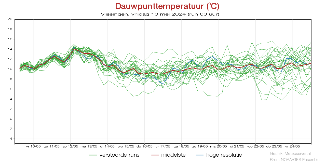 Dauwpunttemperatuur pluim Vlissingen voor 29 March 2024