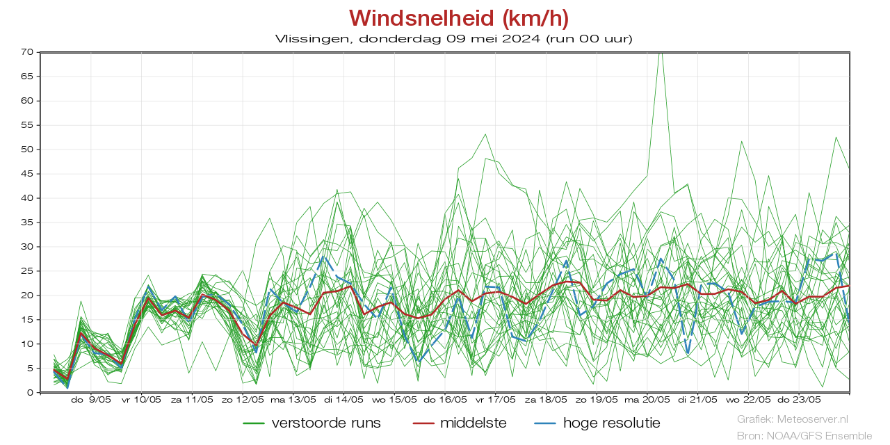 Windsnelheid km/h pluim Vlissingen voor 29 March 2024